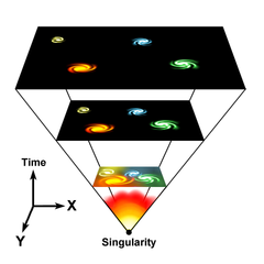 According to the Big Bang theory, the universe emerged from an extremely dense and hot state (bottom). Since then, space itself has expanded with the passage of time, carrying the galaxies with it.